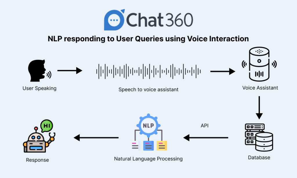 Nlp Powered Voice Interaction Excellence Chat