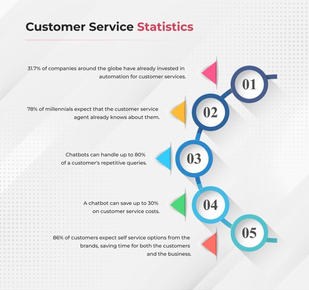 Automation for Enhanced Customer Communication Chat360