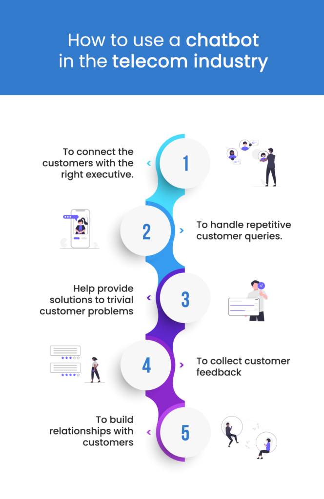 Chatbot In Telecom Industry infographic