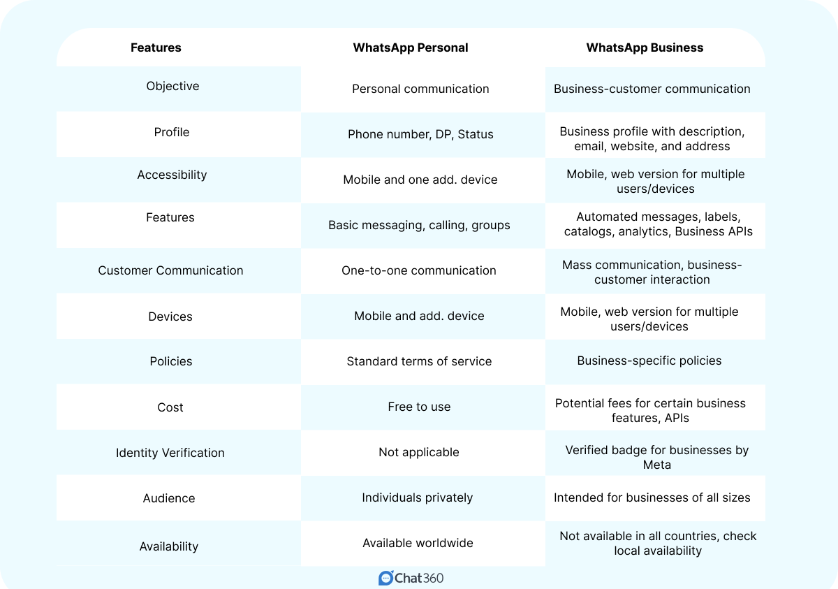 Comparison Between WhatsApp and WhatsApp Business