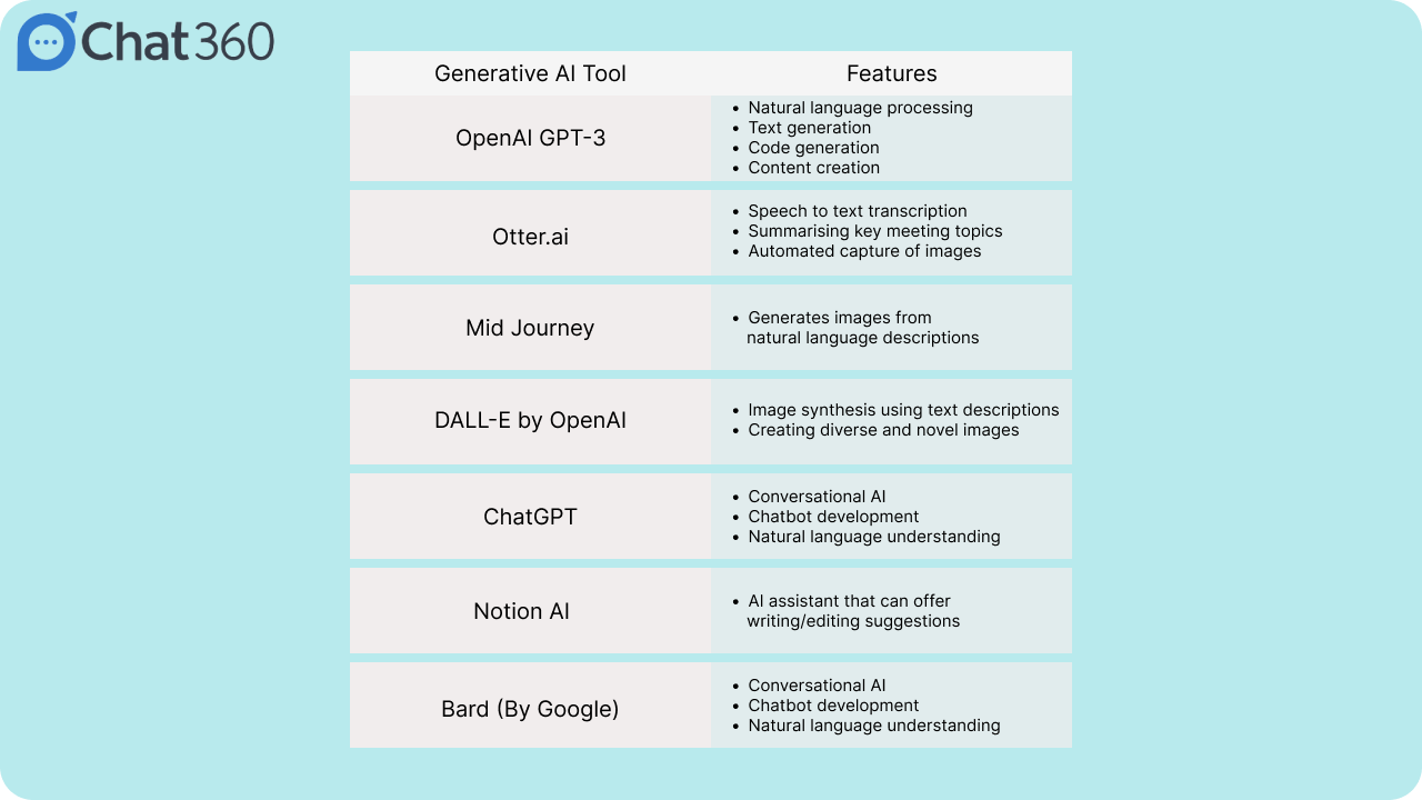 List of Generative AI tools