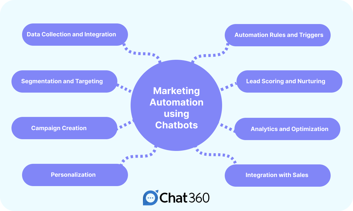 overview of how marketing automation operates