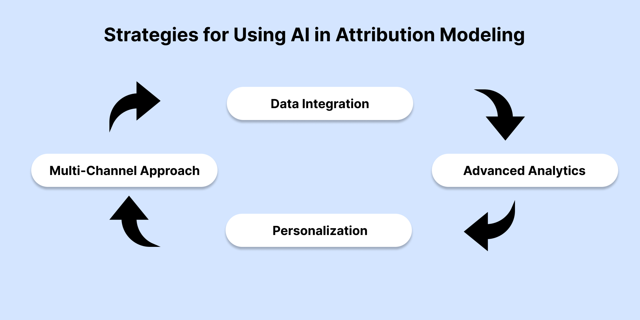 Strategies for Using AI in Attribution Modeling