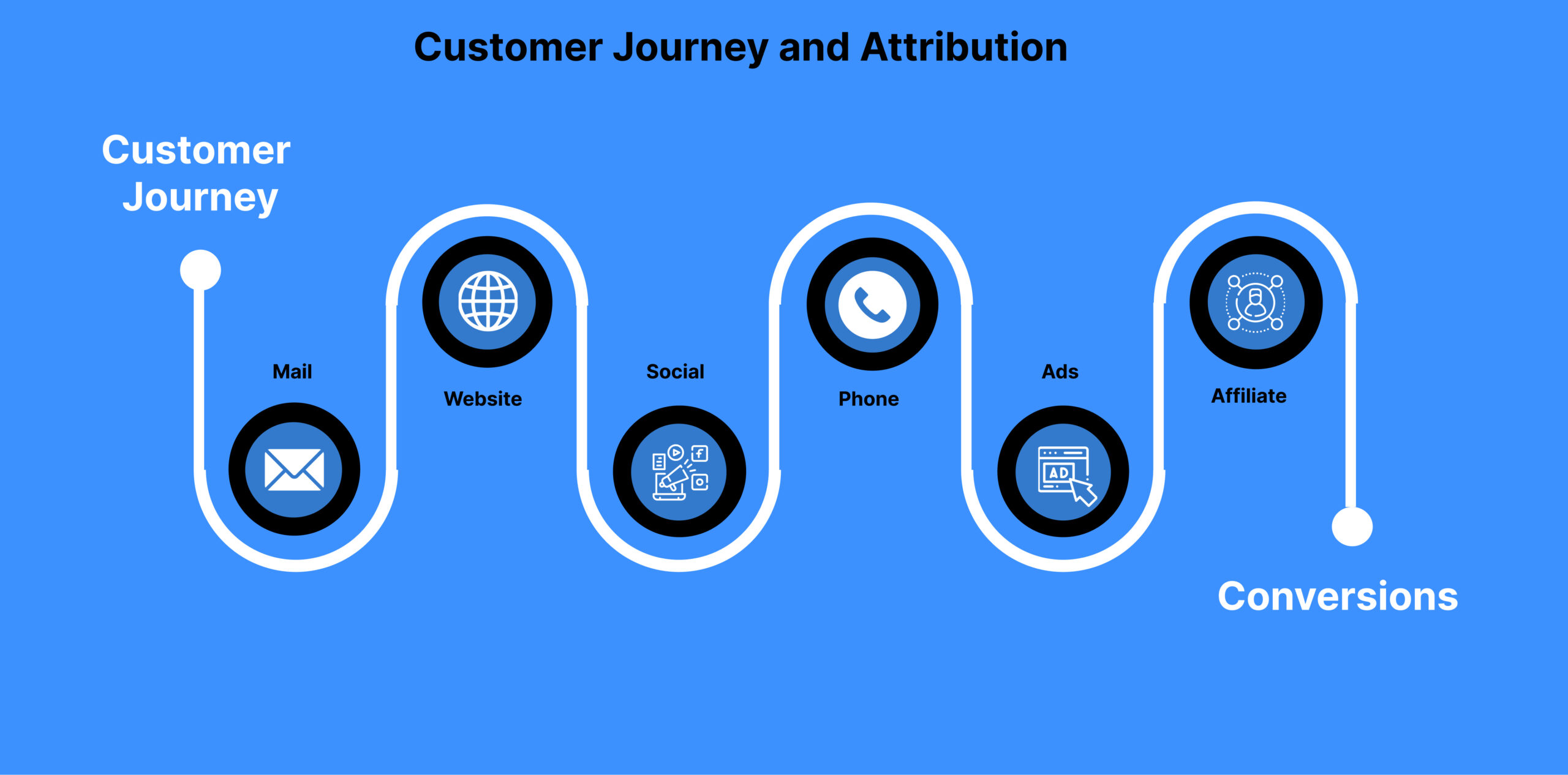 Customer Journey and Attribution