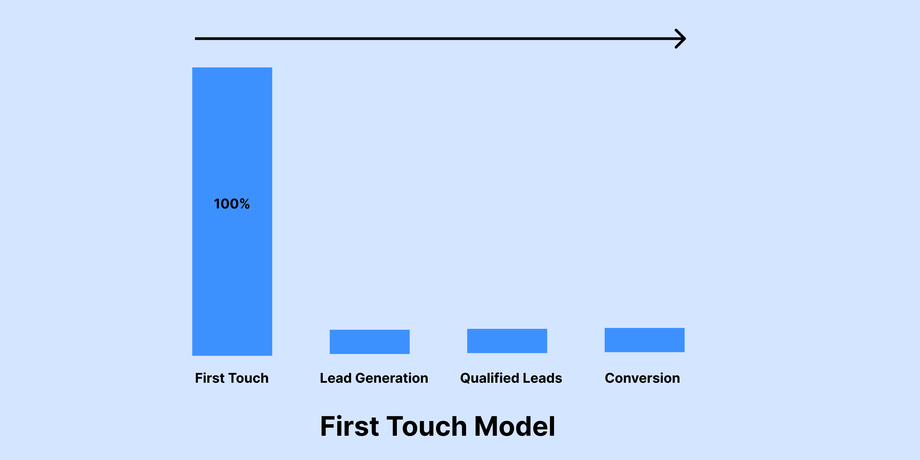 First Touch Attribution model