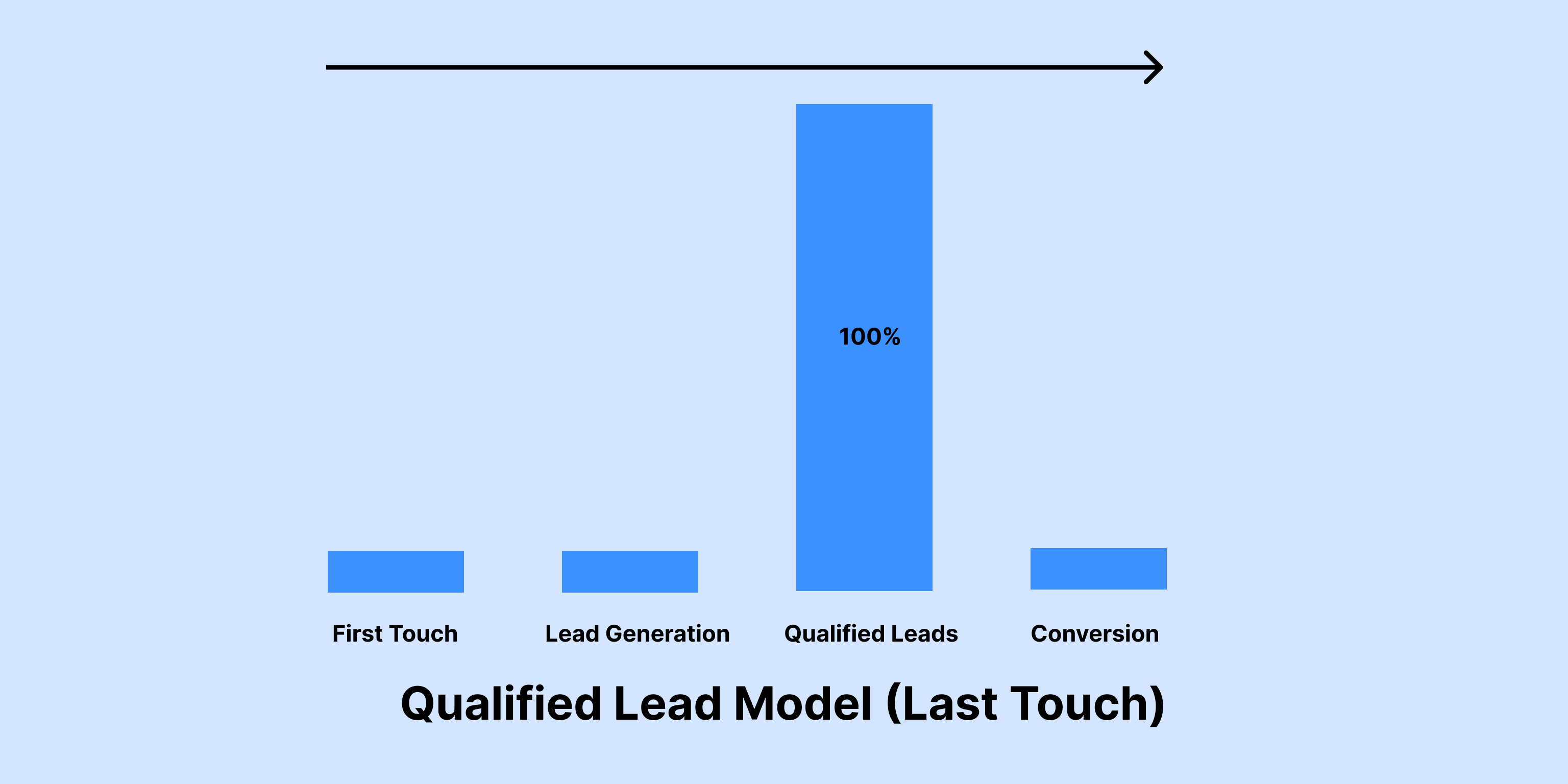 Qualified Lead Attribution model