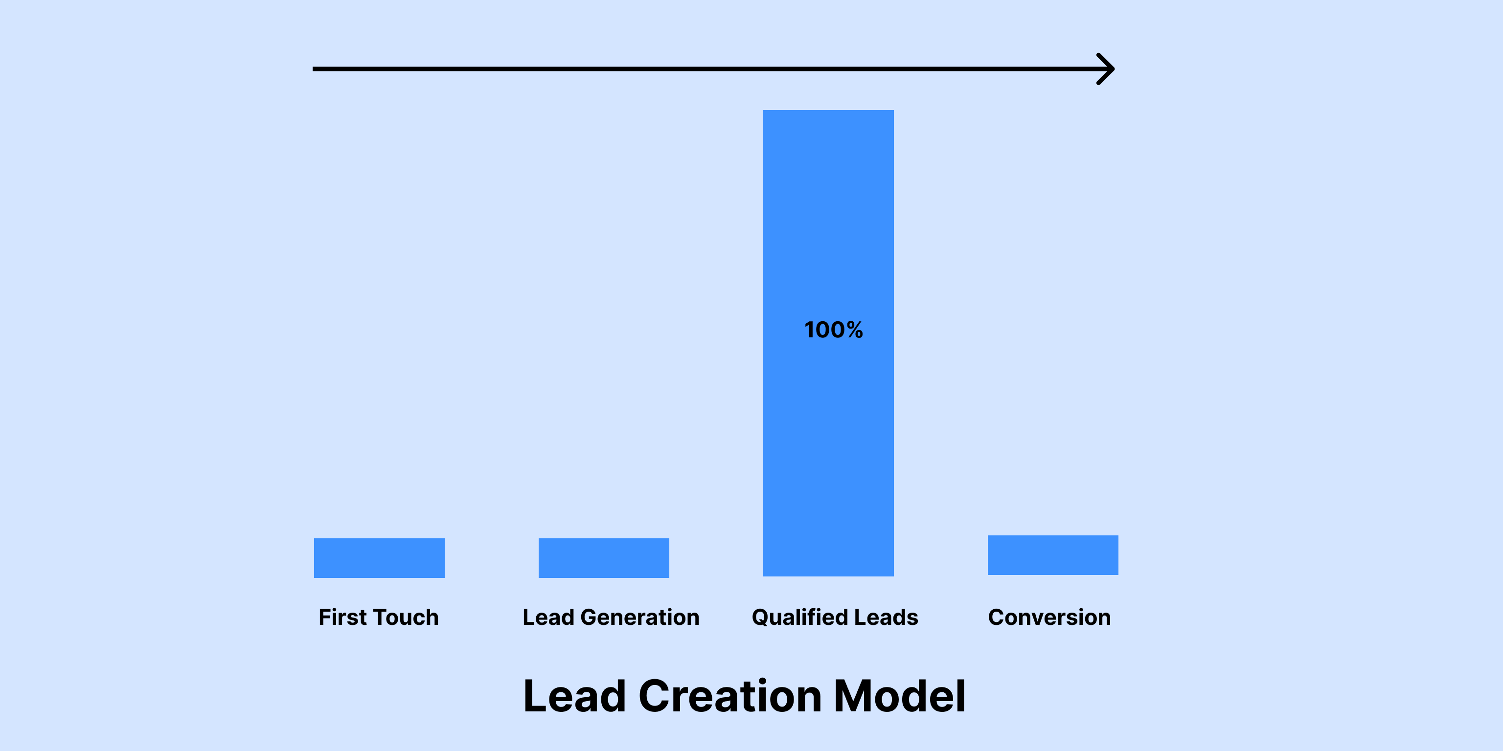 Lead Creation attribution model