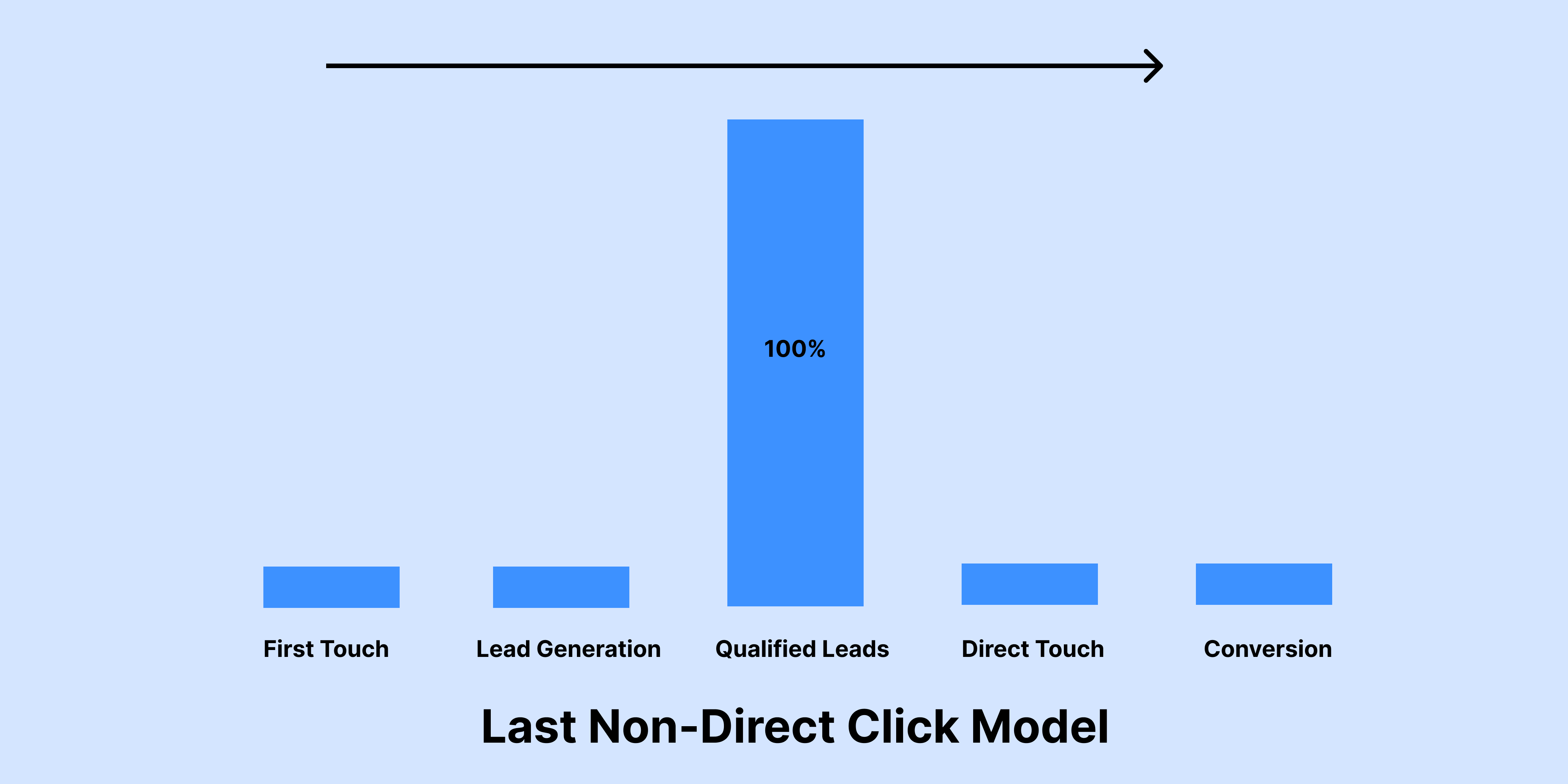 Lead Creation Attribution Model