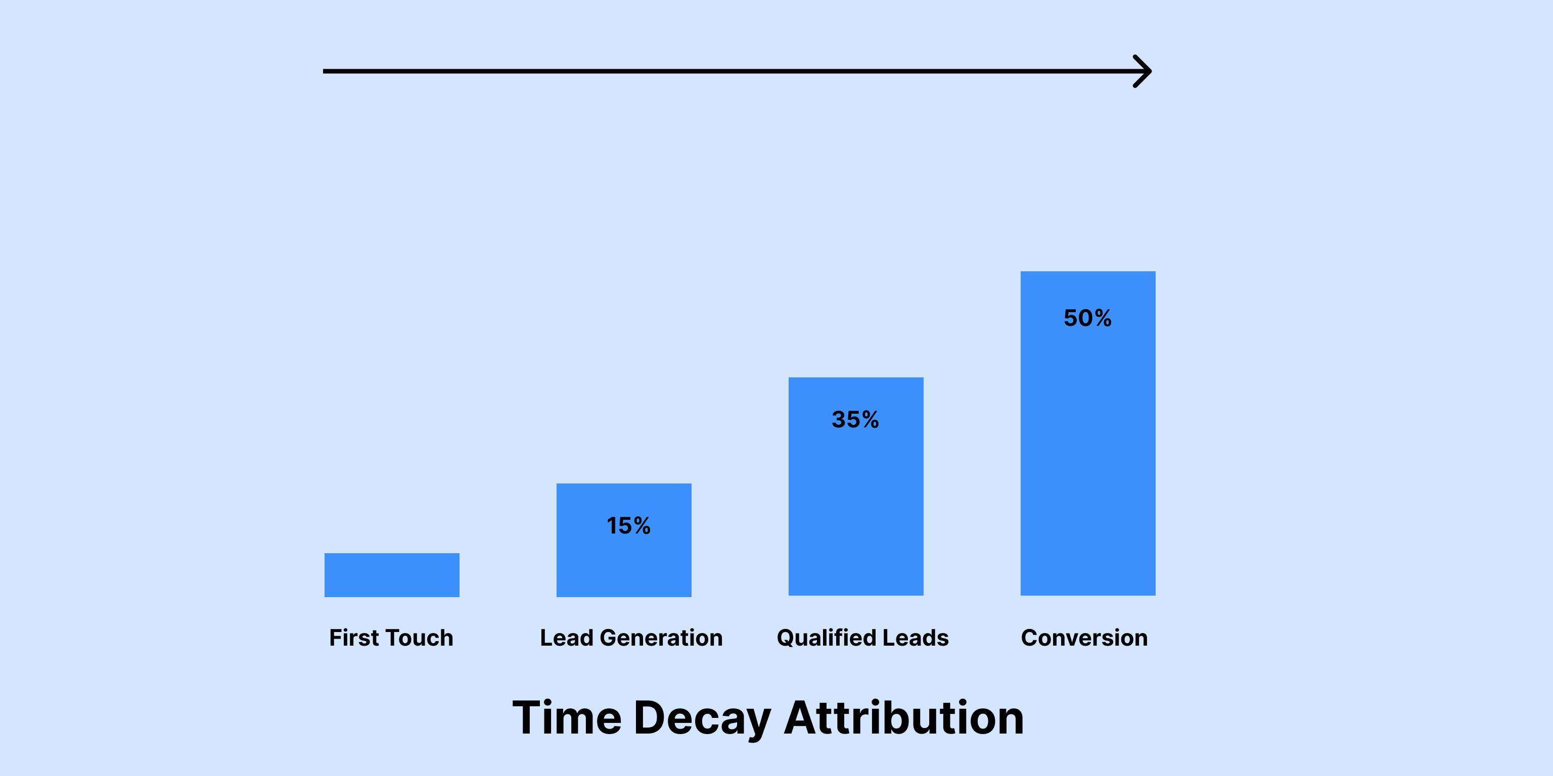 Time Decay Attribution