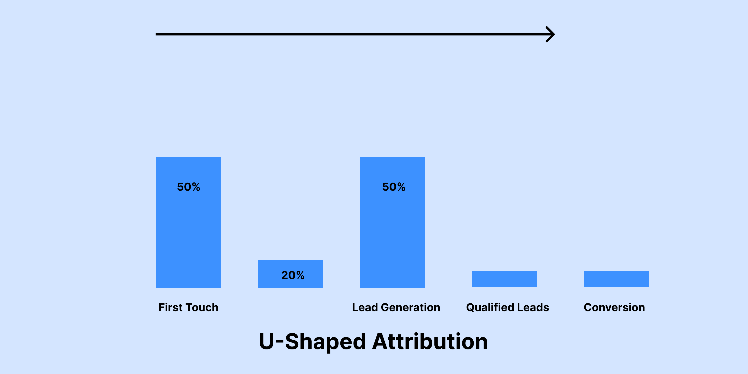 U-Shaped Attribution Model