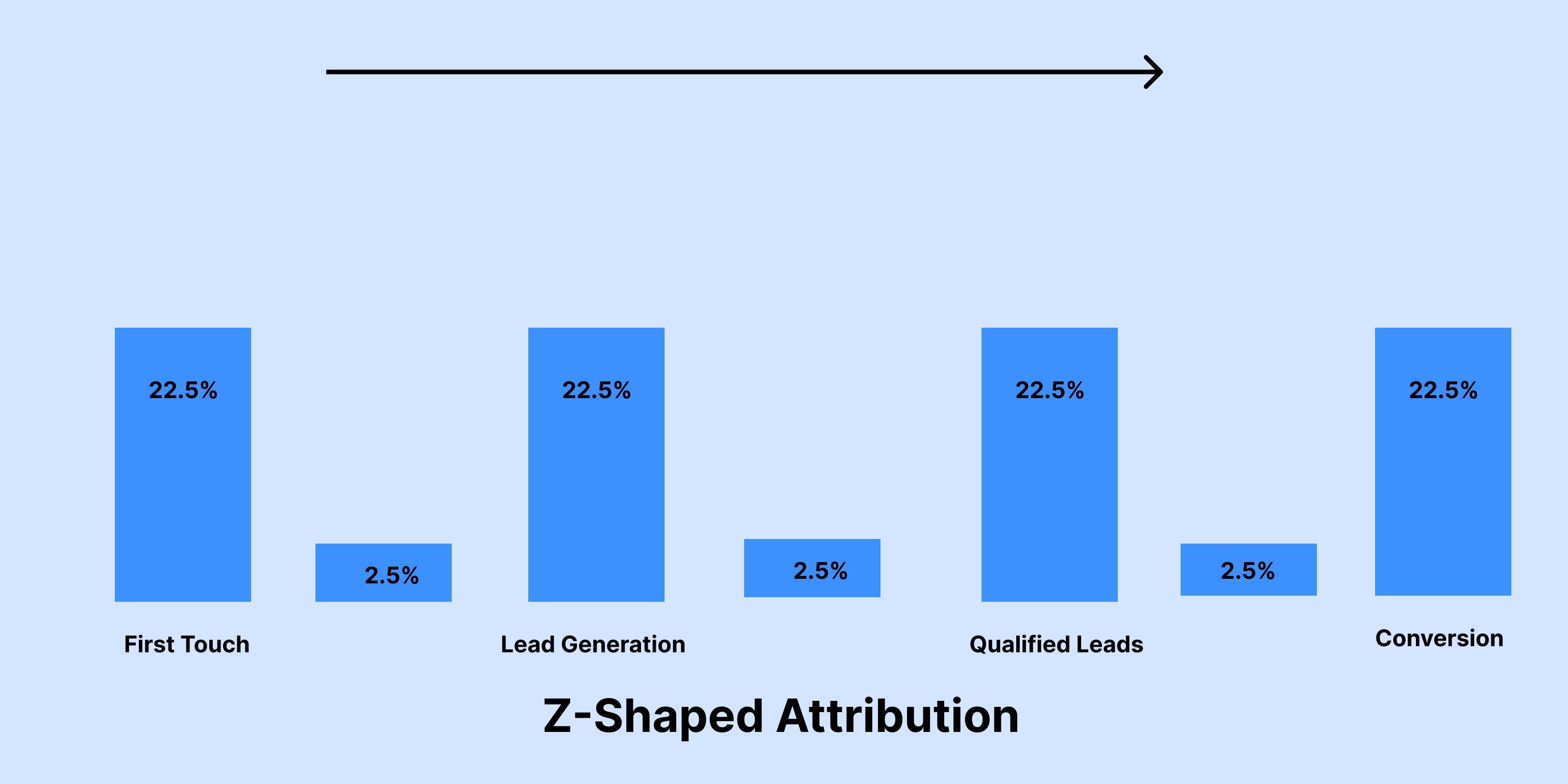 Z-Shaped Attribution Model