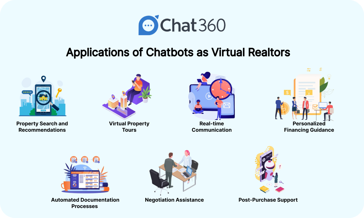 Applications of Chatbots as Virtual Realtors