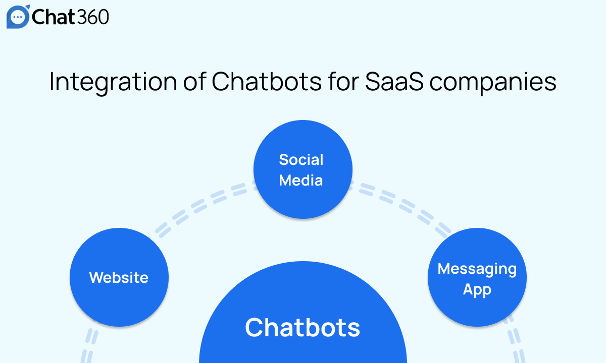 How Chatbots Can be Used for Lead Generation in SaaS Industries