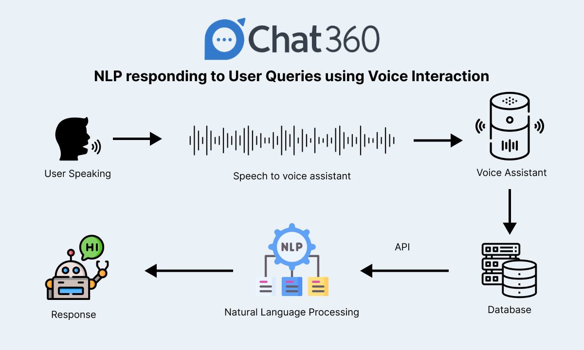 How NLP is Applied to Process and Comprehend Natural Language in Voice Interactions