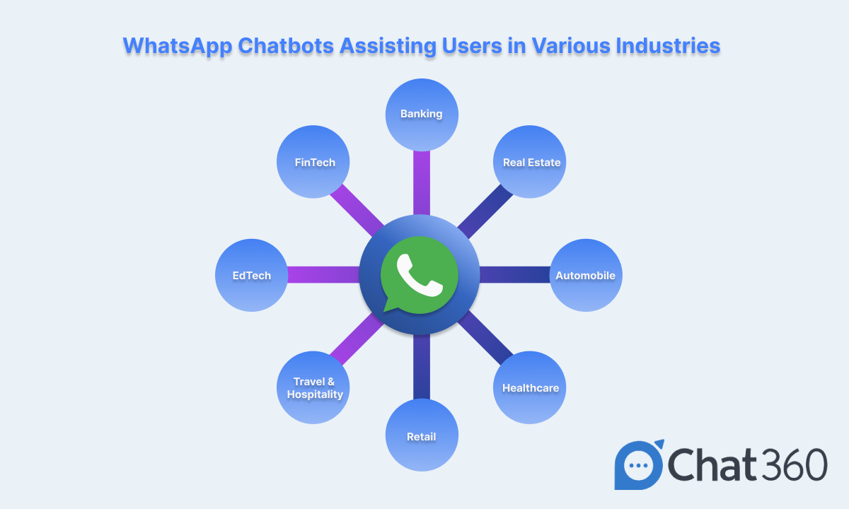 WhatsApp Chatbots Assisting Users in Various Industries